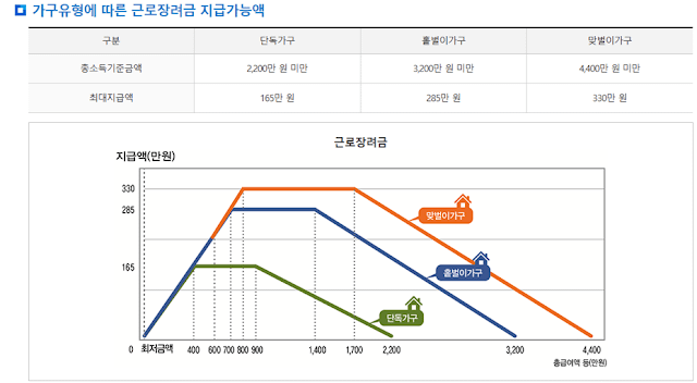 근로장려금 근로장려금